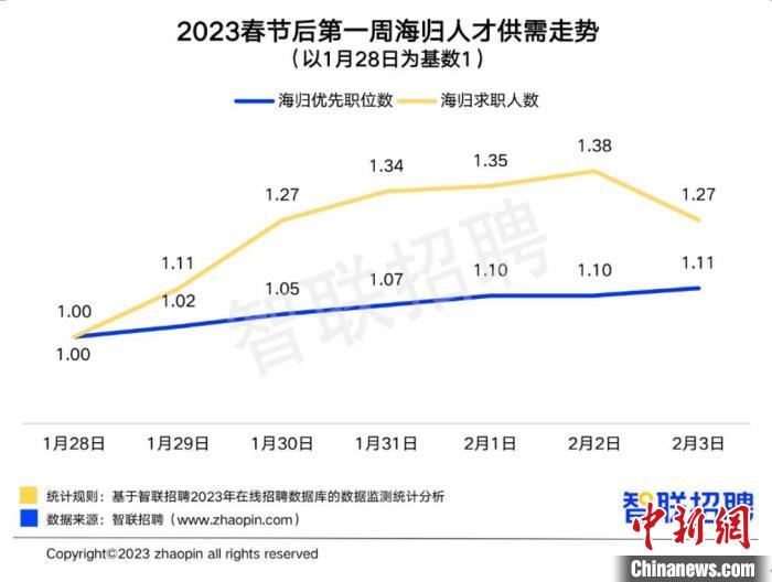 2023春节后第一周海归人才供需走势图源:《2022中国海归就业调查报告》