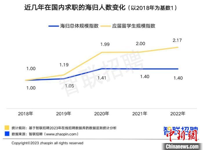 近几年在国内求职的海归人数变化图源:《2022中国海归就业调查报告》