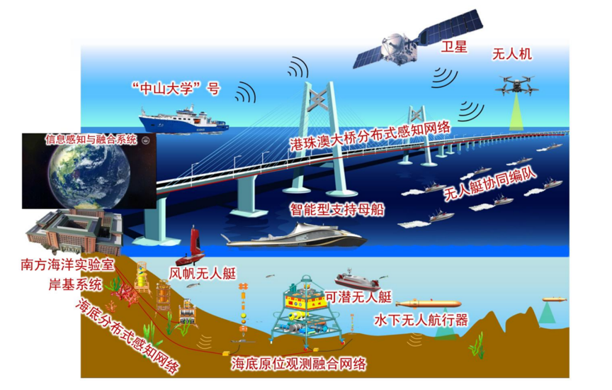 面向南海安全的海洋智能立体观测体系与装备供图：南方海洋科学与工程广东省实验室（珠海）